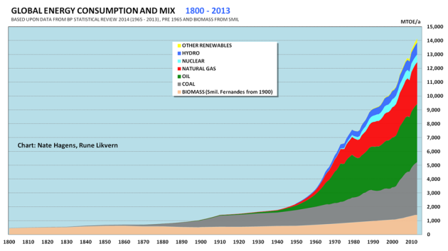 Figure 1: The chart above shows the developments in the world’s total energy consumption split on sources as from 1800 and into 2013. The chart has been developed in a joint between Dr Nate Hagens and me.