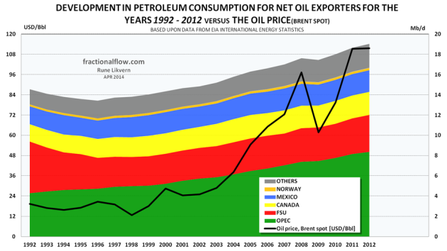 Figure 08: The stacked chart above shows development in petroleum consumption for those countries that were net oil exporters in 2012 [right hand scale]. The chart also shows the development in the (annual) oil price [black line left hand scale].